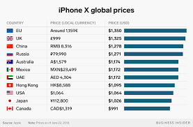 how much apples iphone x costs around the world chart