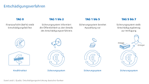 Gemäß einlagensicherungsgesetz gehören deutsche banken, welche das einlagengeschäft in privater rechtsform betreiben, der entschädigungseinrichtung qua gesetz an. Entschadigungseinrichtung Deutscher Banken Edb Banken De