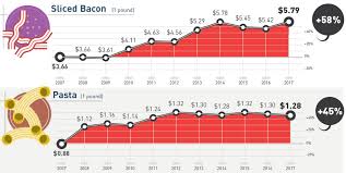 Infographic A Decade Of Grocery Prices For 30 Common Items