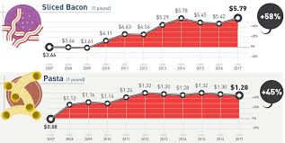 infographic a decade of grocery prices for 30 common items