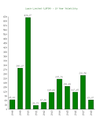 Lupin Limited Lupin Stock Volatility