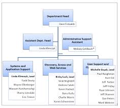 itechorgchart png penn state university libraries