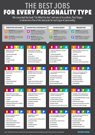 The Best Jobs For Every Personality Type Personality Types Myers Briggs Personality Types Psychology