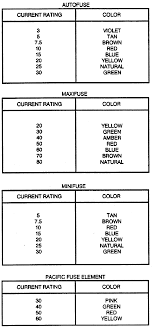 Fuse Color Codes Wiring Schematic Diagram