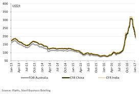 coking coal price correction turns into rout matter of fact