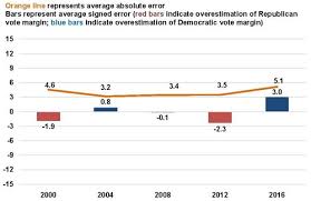 An Evaluation Of 2016 Election Polls In The U S Aapor