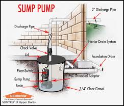 Don T Let Your Sump Pump Flood Your Basement In 2020 Sump Pump Sump Backup Sump Pump