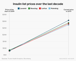 In the past 13 years, a vial of glargine has risen 593% while a box of five insulin lispro pens has increased 522%. The Skyrocketing Cost Of Insulin Over The Past Decade In One Chart