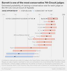 The newest judge on the supreme court is filling the vacant seat of retired justice anthony kennedy, 82. How Conservative Is Amy Coney Barrett Fivethirtyeight