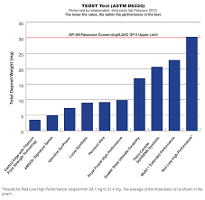 synthetic motor oil comparison charts reveal best brand