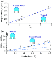 Here you may to know how to get juul through metal detector. Fabrication And Characterization Of Micro Nano And Hierarchically Structured Lotus Like Surfaces Springerlink