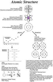 Atomic Structure Diagrams Of The Plum Pudding Rutherford And Bohr Models Of The Atom Bohr Model Atomic St Chemistry Teaching Chemistry Chemistry Lessons