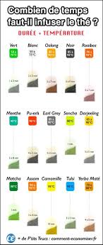 Combien De Temps Faut Il Infuser Le The Et A Quelle Temperature En 2020 Types De The The Vert The Blanc