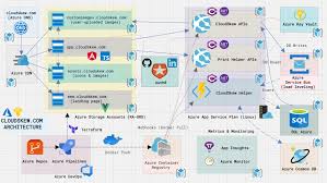 The azure app service environment (ase) is an azure app service feature that provides a fully isolated and dedicated environment to securely run app service applications at high scale. Cloudskew Architecture