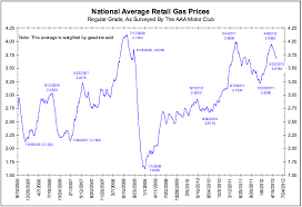 National Average Retail Gas Prices Charts Graphs