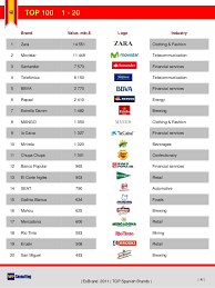 At the designer end, loewe with the uk's jonathan. Esbrand 2011 Top100 Spanish Brands