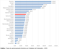 Fundo de população da onu. Participacao De Mulheres Em Crimes Faz Crescer Populacao Carceraria No Brasil E Ceara Entre 2014 E 2019 Instituto De Pesquisa E Estrategia Economica Do Ceara