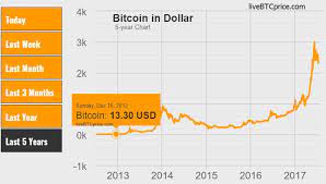 The current circulation is about 1800 bitcoin per day. Bitcoin Prediction 2018 2020 And 2030 Live Btc Price