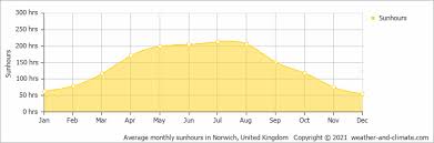 Winds variable at 6 to 11 mph (9.7 to 17.7 kph) (9.7 to 17.7 kph). Average Monthly Hours Of Sunshine In Lowestoft Suffolk United Kingdom