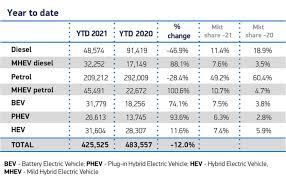 Ford remained the largest carmaker in the uk during the first quarter of 2019 while the fiesta was the favorite car model of the british. 2021 Q1 Britain Best Selling Car Brands And Models Car Sales Statistics
