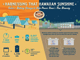 тимоти феррис как работать по 4 часа в неделю Kona Brewing Goes Green With Solar Energy Solar Energy Diy Solar Energy Clean Renewable Energy