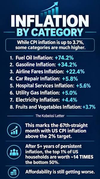 Trumpflation is here! 🇺🇸 This is how Trump's tariffs and Wars have impacted prices in the USA. I could be wrong, but it seems like much of this was avoidable. Meanwhile, affordability