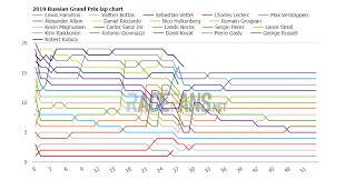 2019 Russian Gp Interactive F1 Lap Charts Times And Tyres