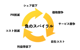 week8 負のスパイラル ビジネス スパイラル