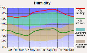 Asheville North Carolina Humidity Moderate Climates