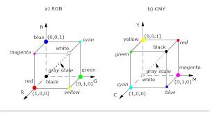 In most image processing and computer vision applications, people tend to use hsv model. Color Models