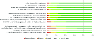 Patient satisfaction survey results. | Download Scientific Diagram