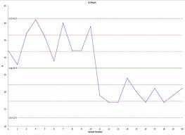 Split Control Limits Help Bpi Consulting