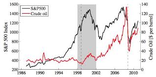 Price Of Oil Versus The Stock Market Seeking Alpha