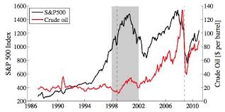 price of oil versus the stock market seeking alpha