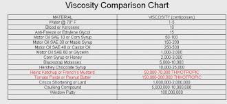 Viscosity Of Maple Syrup Attached Picture Viscosity Chartjpg