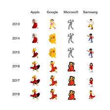 2018 The Year Of Emoji Convergence