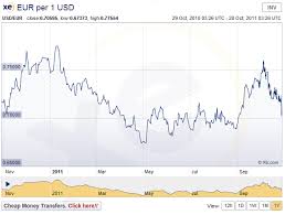 Money Conversion Rates Money Conversion Chart 2011 Euro