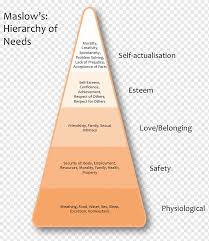 Teori tersebut adalah teori hierarki kebutuhan yang dikemukakan oleh abraham maslow. Nature Versus Nurture Motivasi Maslow S Hierarki Kebutuhan Persamaan Lewin S Teori Expectancy Maslows Hierarchy Of Needs Alam Versus Pengasuhan Motivasi Hierarki Kebutuhan Maslow Png Pngwing