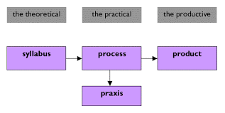 What Is Curriculum Exploring Theory And Practice Infed Org