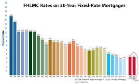 30 Year Interest Rate Chart In Nashville