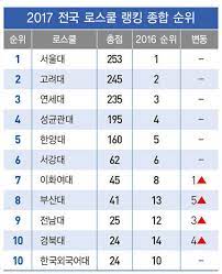 3 여기서 대단한 건 아이비리그 로스쿨 모두 t14에 속한다는 것. 2017 ì „êµ­ ë¡œìŠ¤ì¿¨ ìˆœìœ„ ì˜¤ë¥´ë¹„