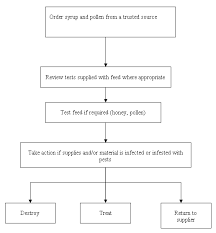 Honey Bee Operating Steps Honey Bee Producer Guide To The