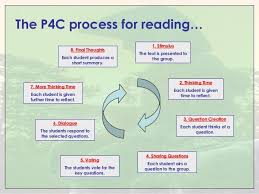 P4c Stimulus Google Search Philosophy For Children Primary Activities Philosophy