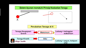 Sains tingkatan 3 mengandungi 10 buah bab yang terdiri daripada 45 topik. Sains Tingkatan 3 Kssm I Bab 7 Tenaga Kuasa I 7 3 Prinsip Keabadian Tenaga Youtube