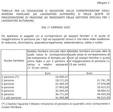 Assegni familiari 2020/2021 tabelle anf inps calcolo dei nuovi importi requisiti come presentare la domanda online modulo, limite reddito coniuge e figli. Assegni Familiari 2020 Importi E Limiti Di Reddito Aggiornati Le Novita Inps