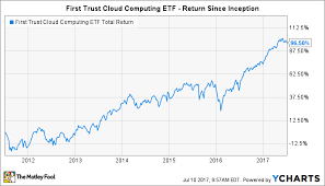 What Is The Ise Cloud Computing Index The Motley Fool