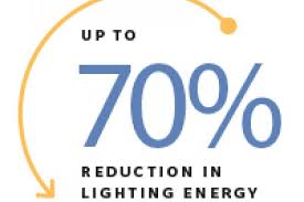 Formalighting, a leader in motorised architectural lighting products, has introduced luminaires that make aiming, directing, and shaping light easier and faster to configure and adjust. Whitepaper Led 101 For Retail Properties Current
