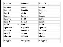 السادس علمي الأفعال الشاذه Youtube