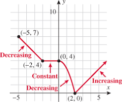 You've got an ant climbing on the graph. Functions And Their Graphs