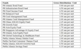 Existing account holder could make their investment thru various channels namely how to register for public mutual utc connect? Public Mutual Declares Rm243m Distributions For 16 Funds The Star